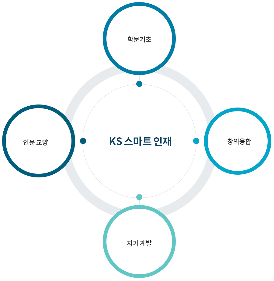 KS 스마트 인재 : 1. 학문기초, 2. 창의융합, 3. 자기계발, 4. 인문교양